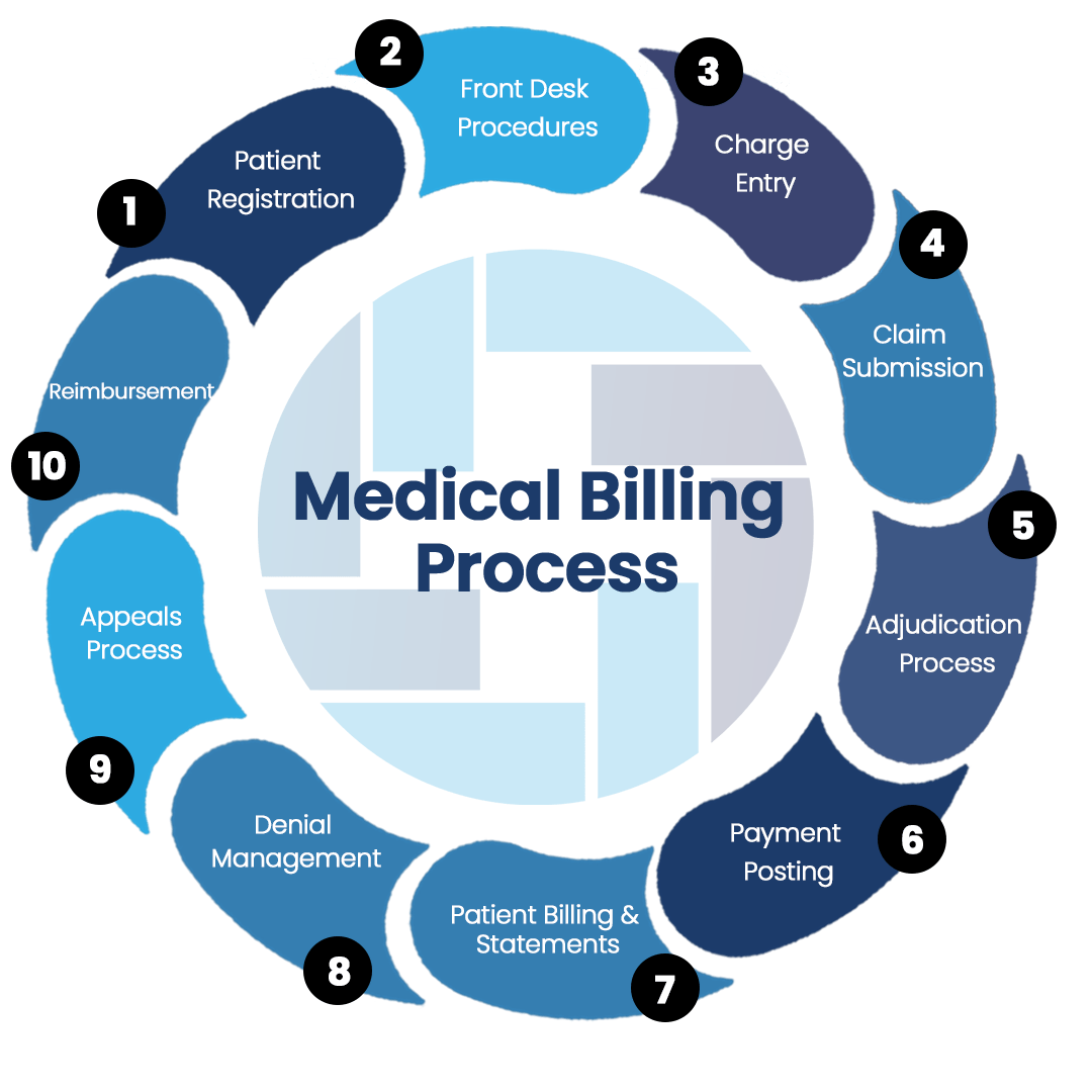 Medical Billing Workflow Overview